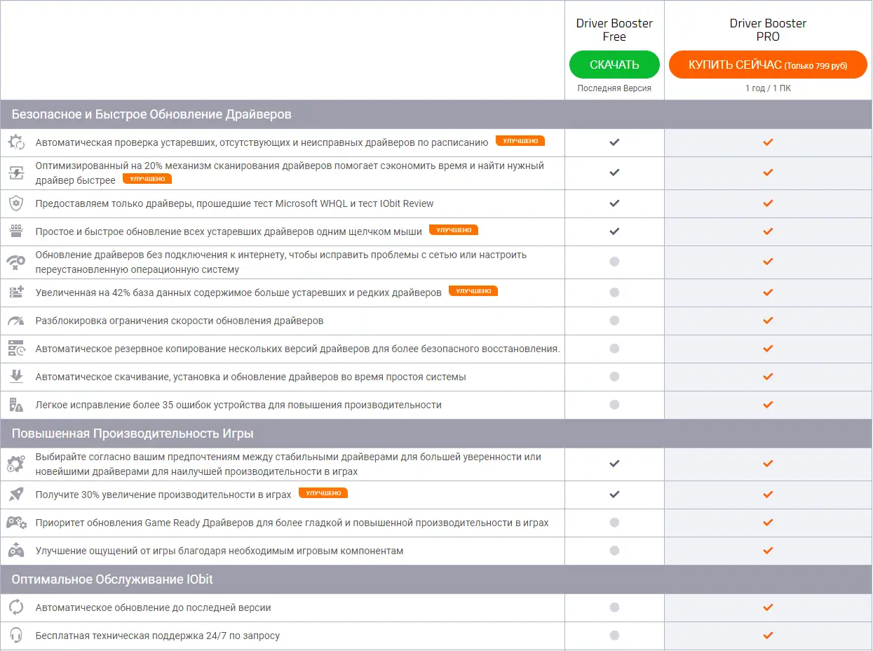 Программный интерфейс IObit Driver Booster Pro 10.1.0.86 RePack (& Portable) by Dodakaedr [Multi Ru]